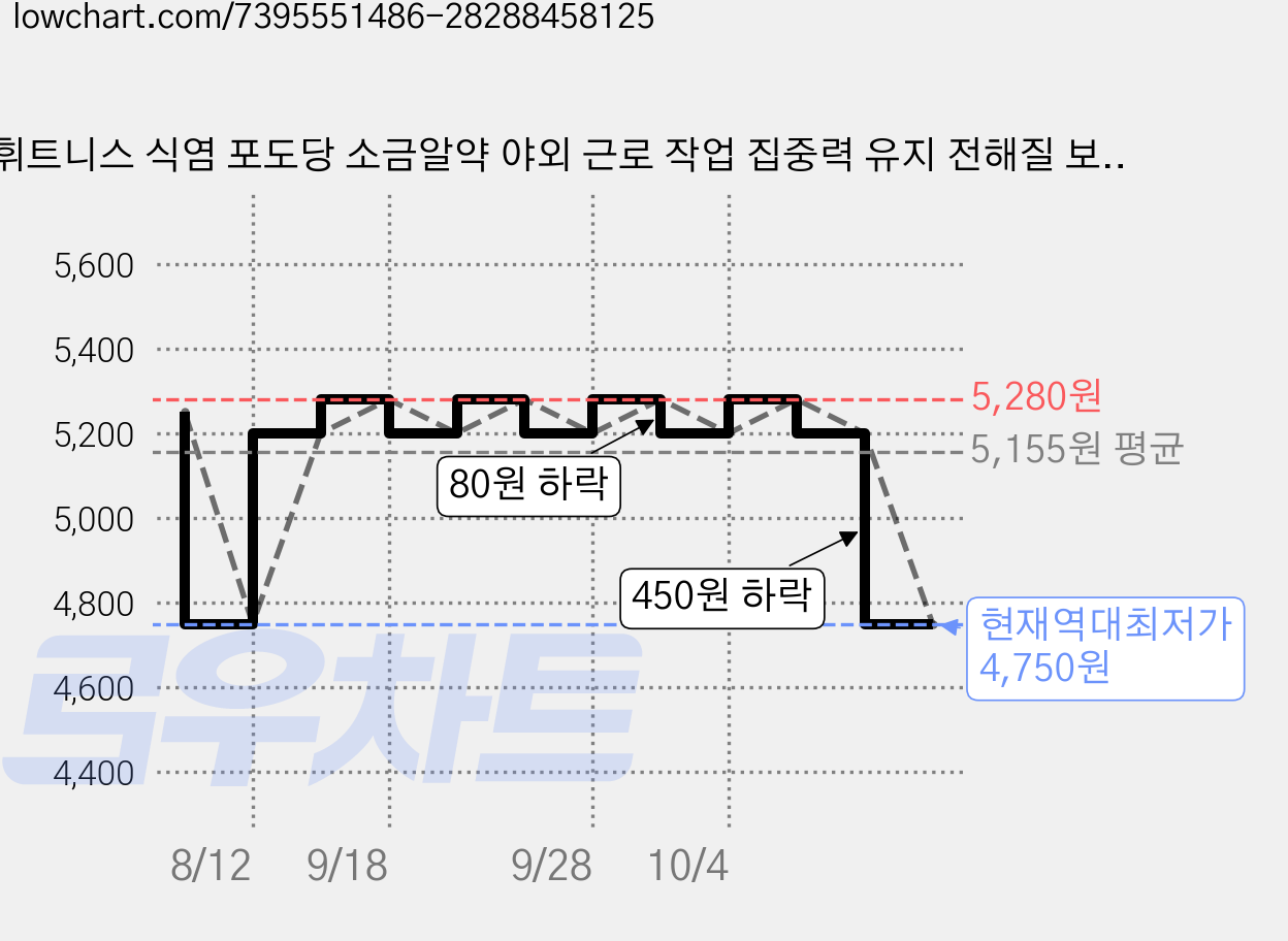 휘트니스 식염 포도당 소금알약 야외 근로 작업 집중력 유지 전해질 보충 스포츠 식품, 1개, 100정 가격 변동 차트, 현재가 4,750원, 역대최저가
