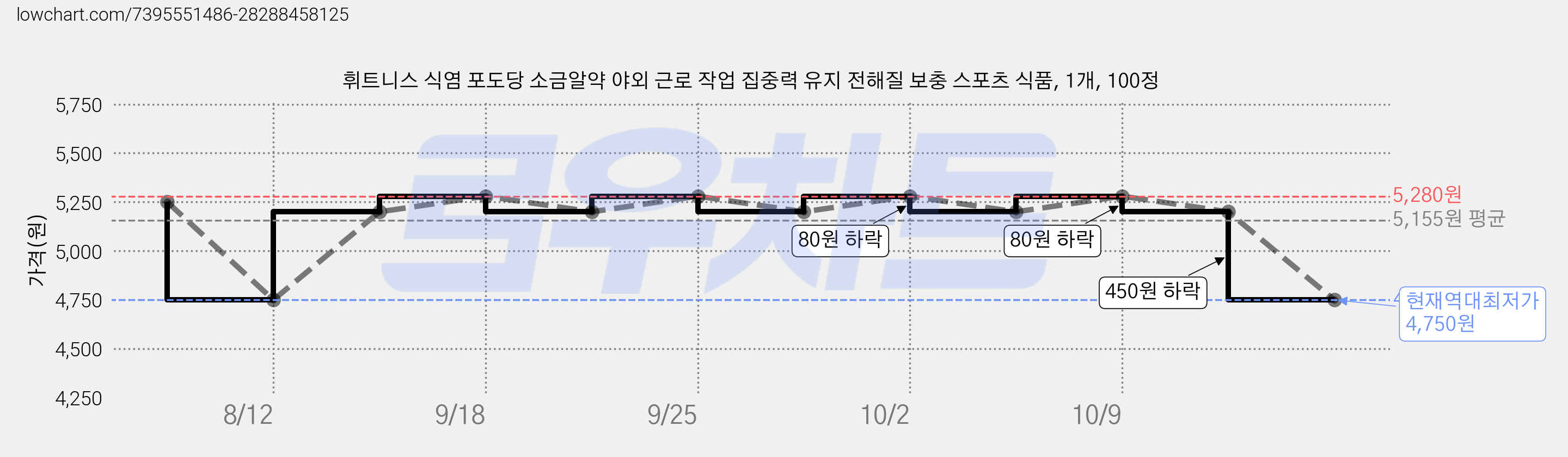 휘트니스 식염 포도당 소금알약 야외 근로 작업 집중력 유지 전해질 보충 스포츠 식품, 1개, 100정 가격 변동 차트, 현재가 4,750원, 역대최저가