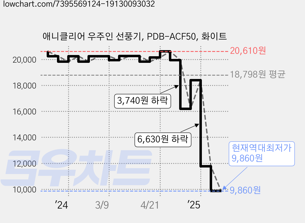 애니클리어 우주인 선풍기, PDB-ACF50, 화이트 가격 변동 차트, 현재가 9,860원, 역대최저가