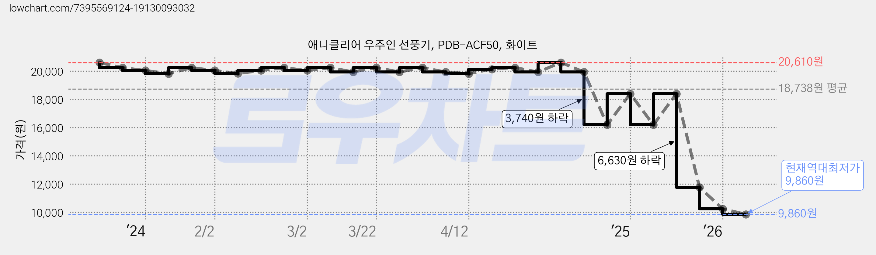 애니클리어 우주인 선풍기, PDB-ACF50, 화이트 가격 변동 차트, 현재가 9,860원, 역대최저가