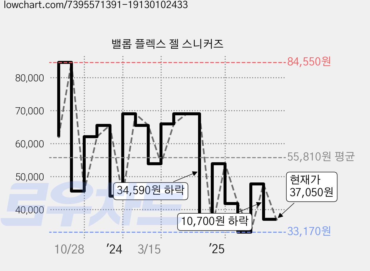 밸롭 플렉스 젤 스니커즈 가격 변동 차트, 현재가 37,050원, 관측 최저가 33,170원