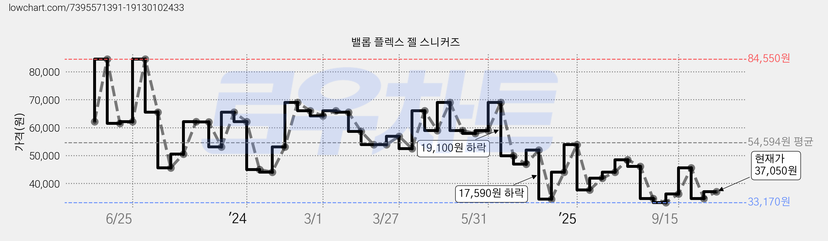 밸롭 플렉스 젤 스니커즈 가격 변동 차트, 현재가 37,050원, 관측 최저가 33,170원