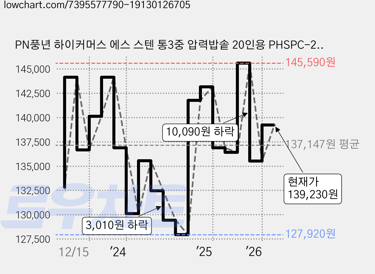 PN풍년 하이커머스 에스 스텐 통3중 압력밥솥 20인용 PHSPC-20, 11L, 혼합색상, 1개 가격 변동 차트, 현재가 139,230원, 관측 최저가 127,920원