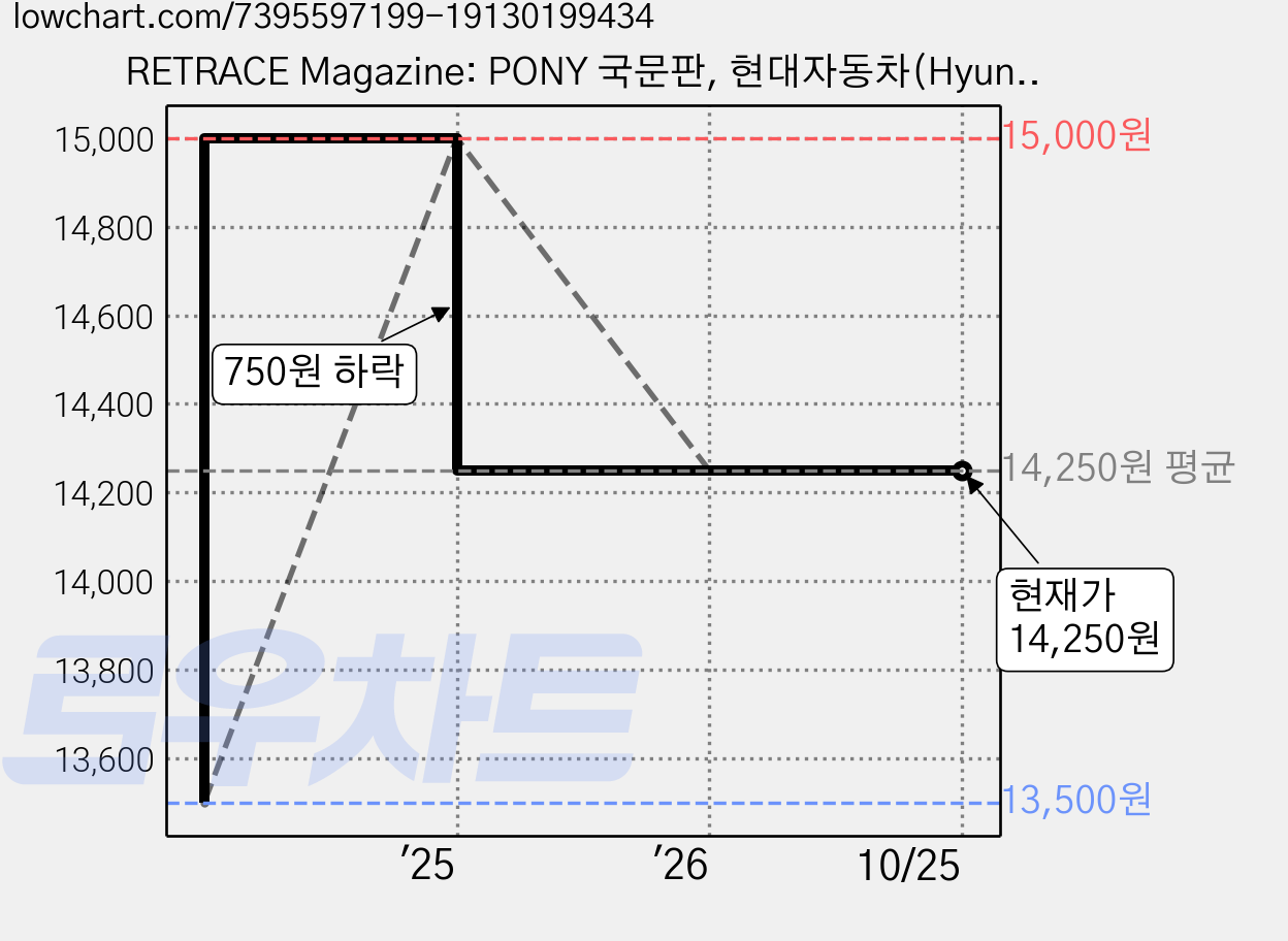 RETRACE Magazine: PONY 국문판, 현대자동차(Hyundai Motor Company) 가격 변동 차트, 현재가 14,250원, 관측 최저가 13,500원