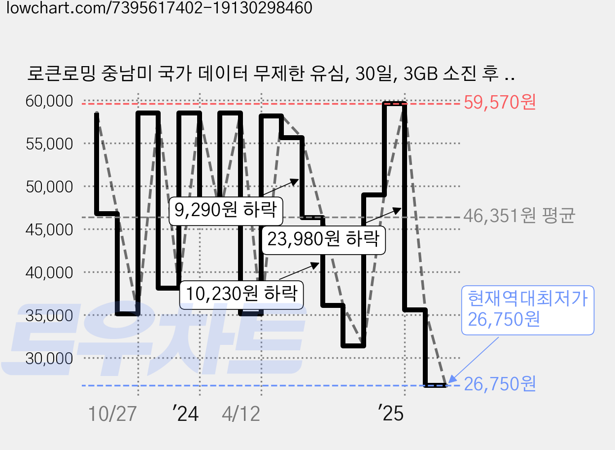 로큰로밍 중남미 국가 데이터 무제한 유심, 30일, 3GB 소진 후 저속 무제한, 1개 가격 변동 차트, 현재가 26,750원, 역대최저가