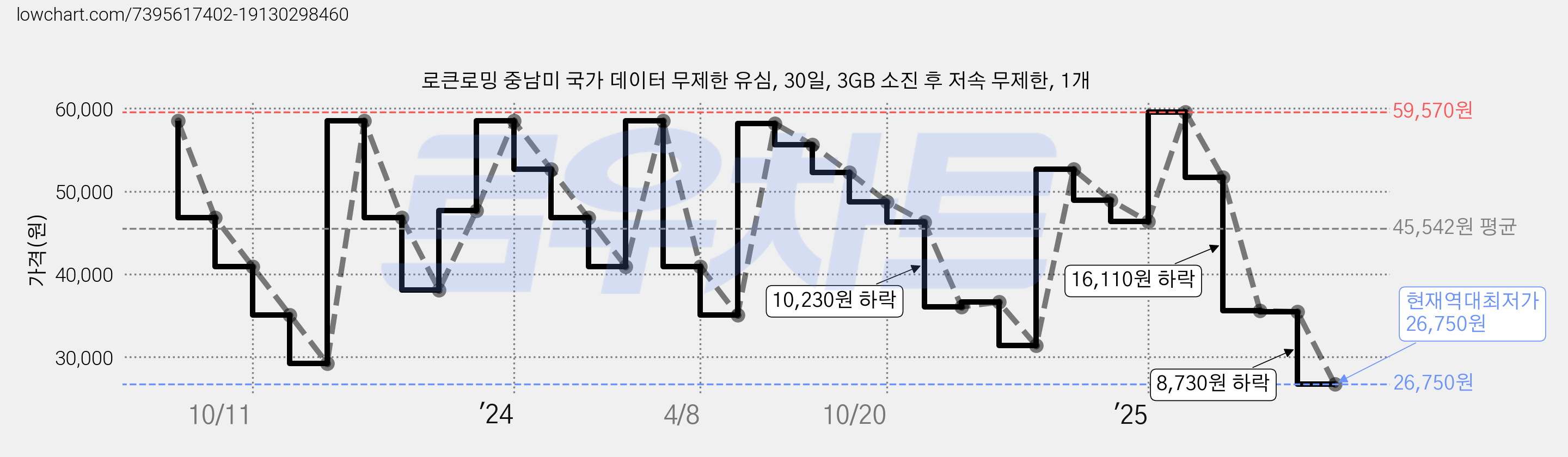 로큰로밍 중남미 국가 데이터 무제한 유심, 30일, 3GB 소진 후 저속 무제한, 1개 가격 변동 차트, 현재가 26,750원, 역대최저가