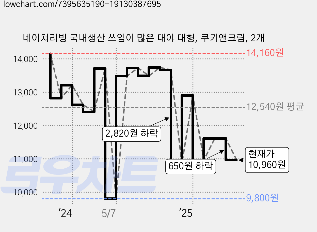 네이쳐리빙 국내생산 쓰임이 많은 대야 대형, 쿠키앤크림, 2개 가격 변동 차트, 현재가 10,960원, 관측 최저가 9,800원