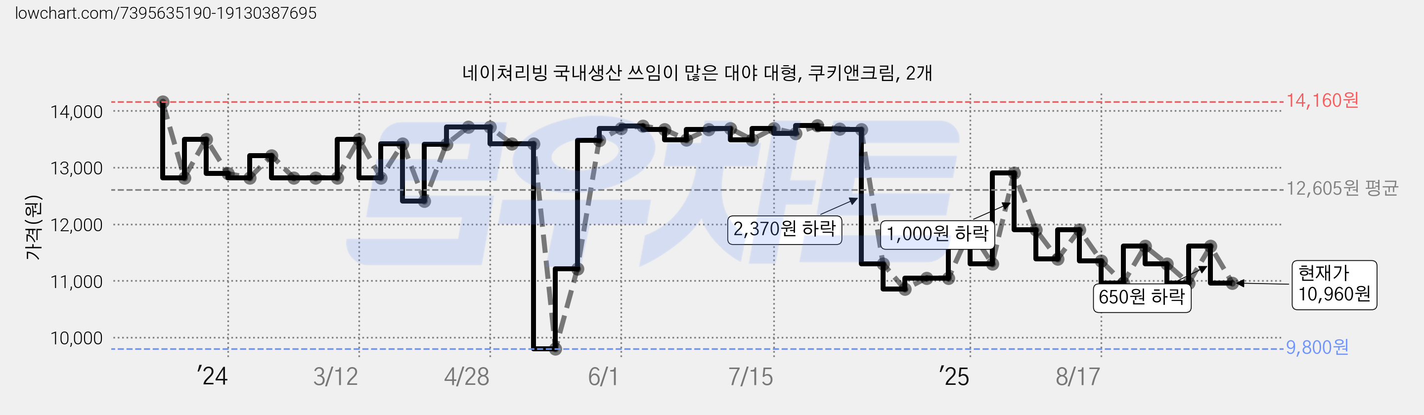 네이쳐리빙 국내생산 쓰임이 많은 대야 대형, 쿠키앤크림, 2개 가격 변동 차트, 현재가 10,960원, 관측 최저가 9,800원