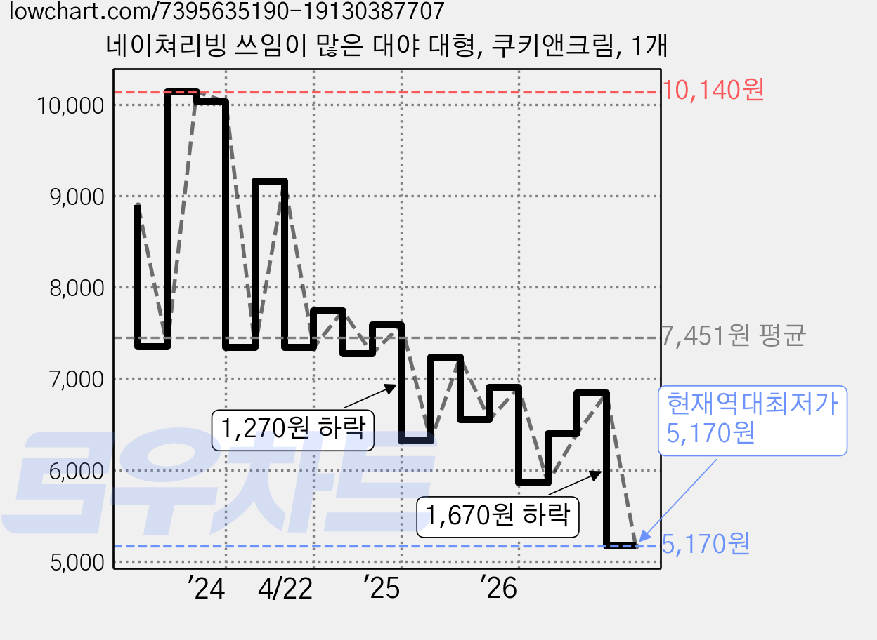 네이쳐리빙 쓰임이 많은 대야 대형, 쿠키앤크림, 1개 가격 변동 차트, 현재가 5,170원, 역대최저가