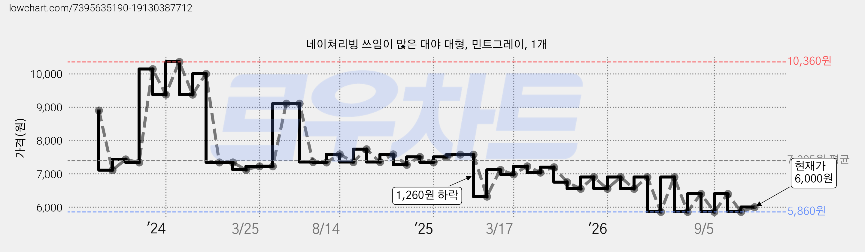 네이쳐리빙 쓰임이 많은 대야 대형, 민트그레이, 1개 가격 변동 차트, 현재가 6,000원, 관측 최저가 5,860원