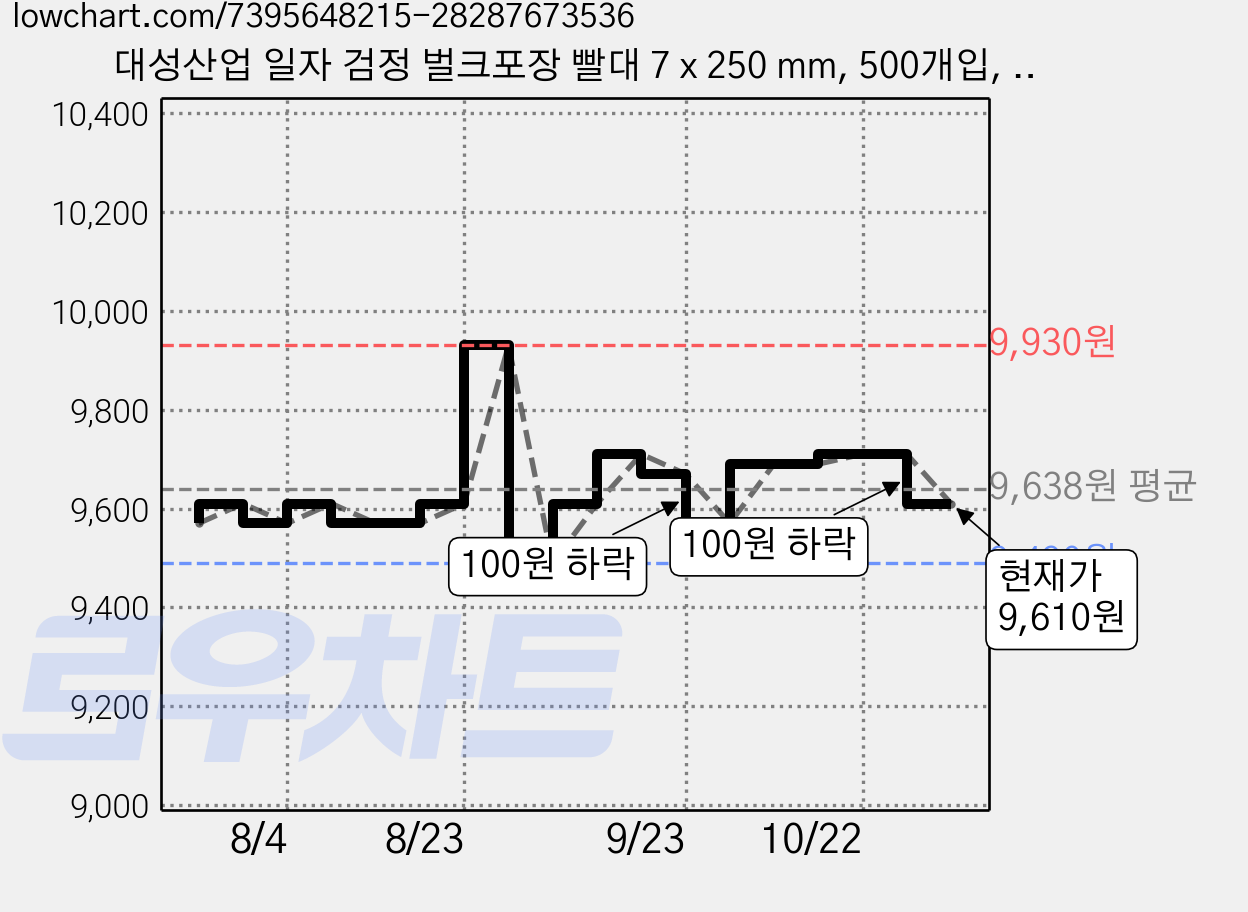 대성산업 일자 검정 벌크포장 빨대 7 x 250 mm, 500개입, 2개 가격 변동 차트, 현재가 9,610원, 관측 최저가 9,490원