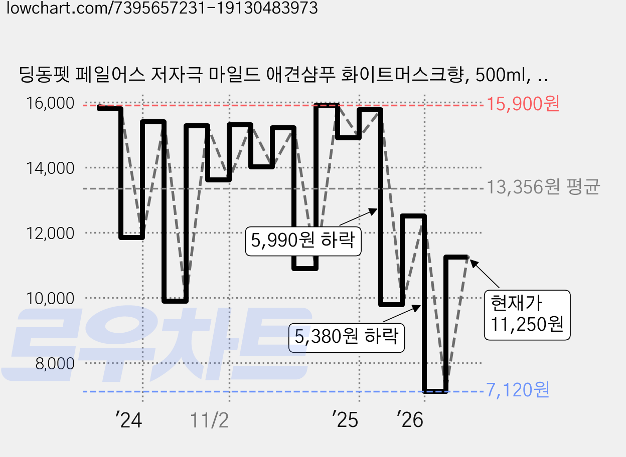 딩동펫 페일어스 저자극 마일드 애견샴푸 화이트머스크향, 500ml, 1개입, 1개 가격 변동 차트, 현재가 11,250원, 관측 최저가 6,870원