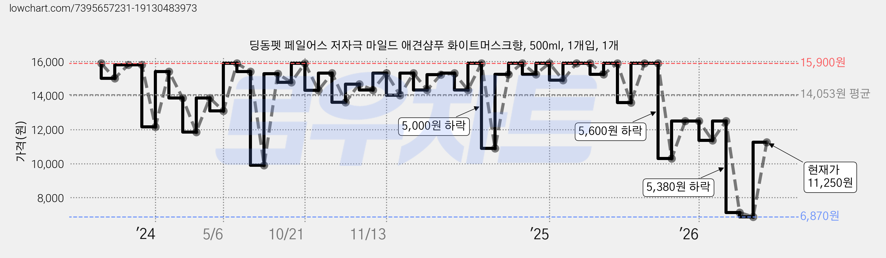 딩동펫 페일어스 저자극 마일드 애견샴푸 화이트머스크향, 500ml, 1개입, 1개 가격 변동 차트, 현재가 11,250원, 관측 최저가 6,870원