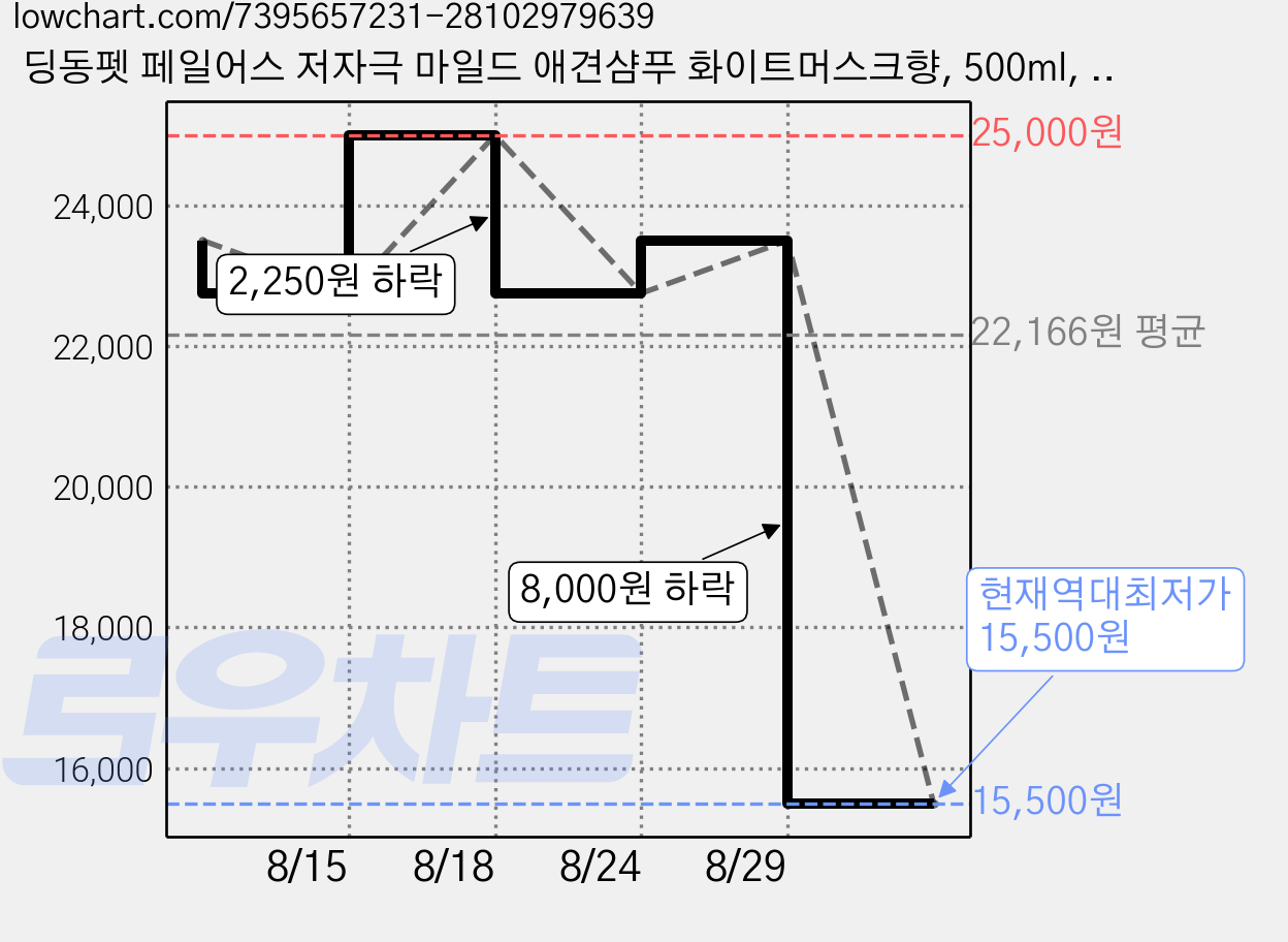 딩동펫 페일어스 저자극 마일드 애견샴푸 화이트머스크향, 500ml, 1개입, 2개 가격 변동 차트, 현재가 15,500원, 역대최저가