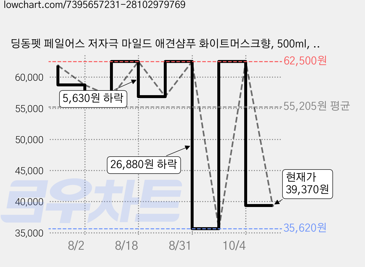 딩동펫 페일어스 저자극 마일드 애견샴푸 화이트머스크향, 500ml, 1개입, 5개 가격 변동 차트, 현재가 39,370원, 관측 최저가 35,620원