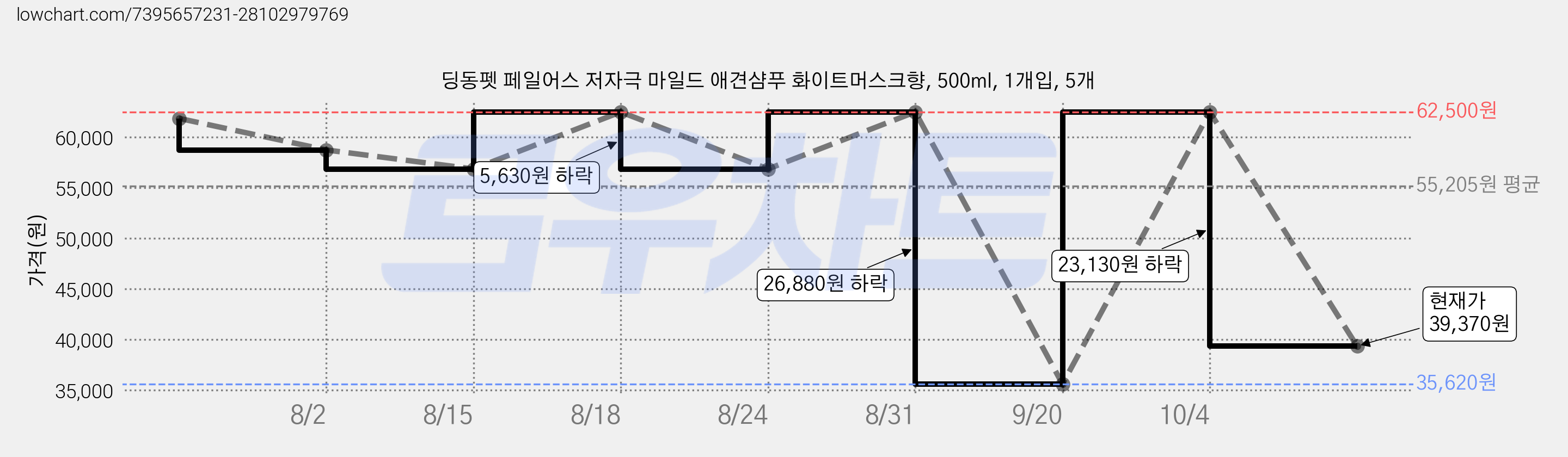 딩동펫 페일어스 저자극 마일드 애견샴푸 화이트머스크향, 500ml, 1개입, 5개 가격 변동 차트, 현재가 39,370원, 관측 최저가 35,620원