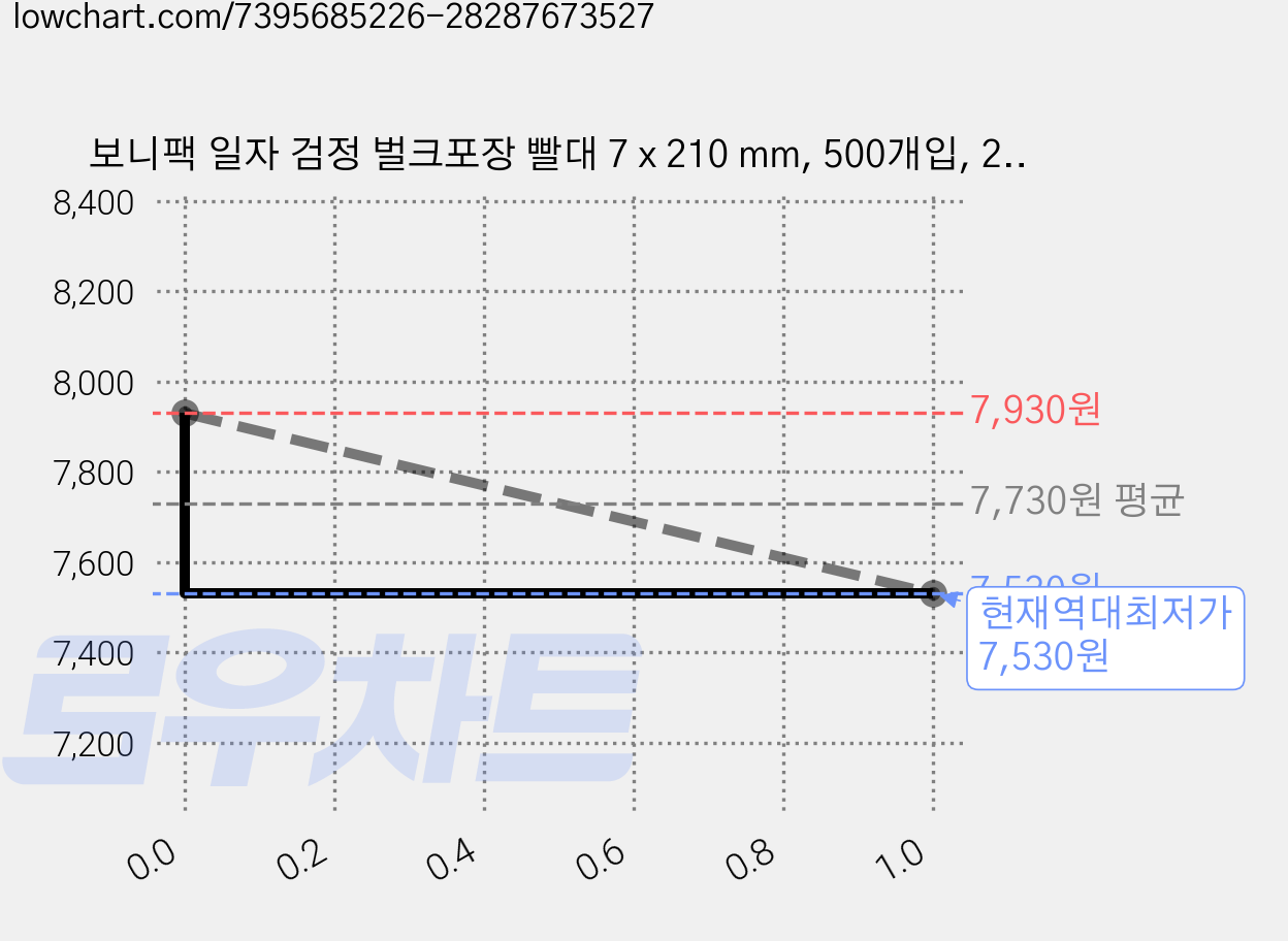 보니팩 일자 검정 벌크포장 빨대 7 x 210 mm, 500개입, 2개 가격 변동 차트, 현재가 7,530원, 역대최저가