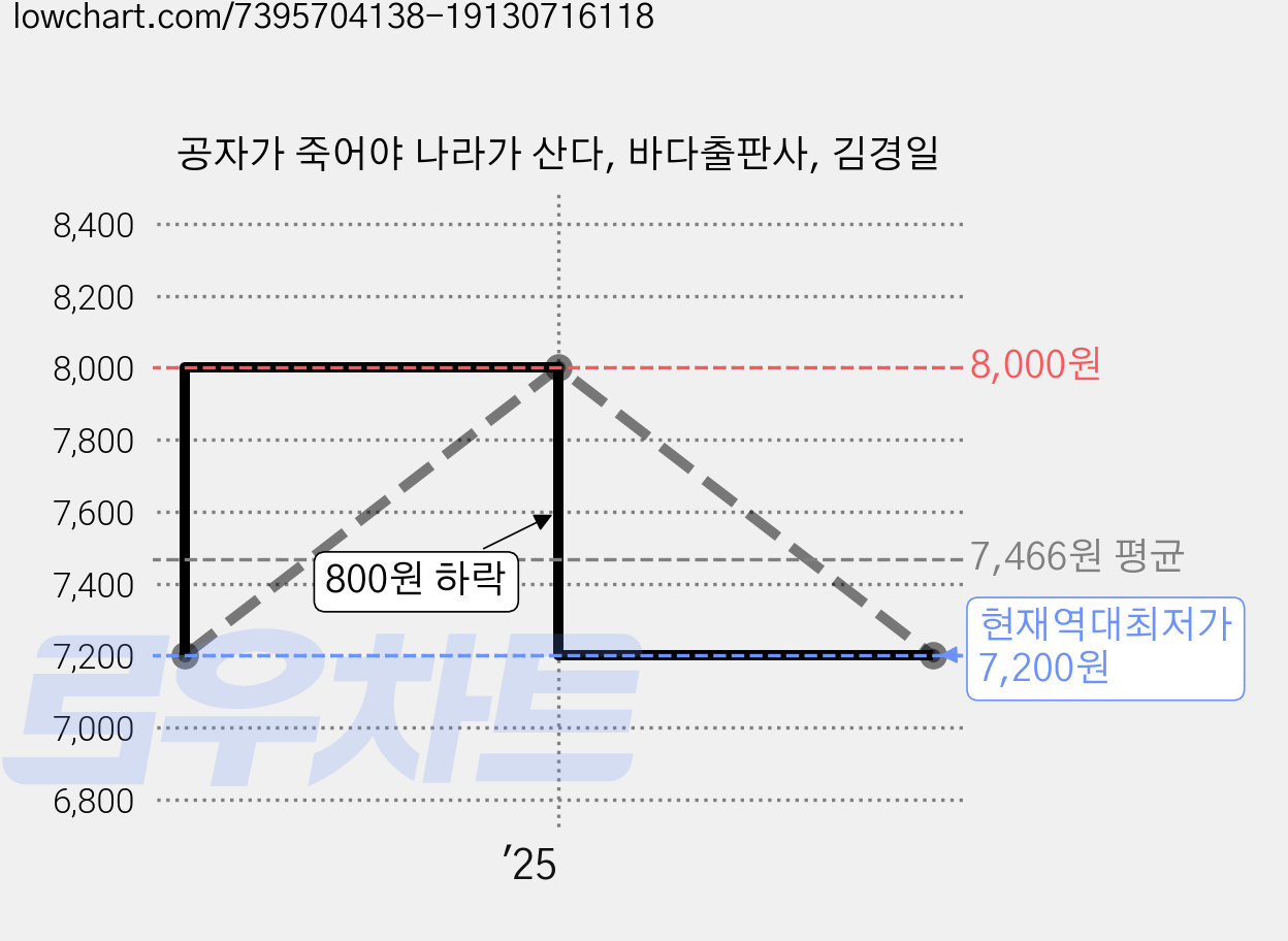 공자가 죽어야 나라가 산다, 바다출판사, 김경일 가격 변동 차트, 현재가 7,200원, 역대최저가
