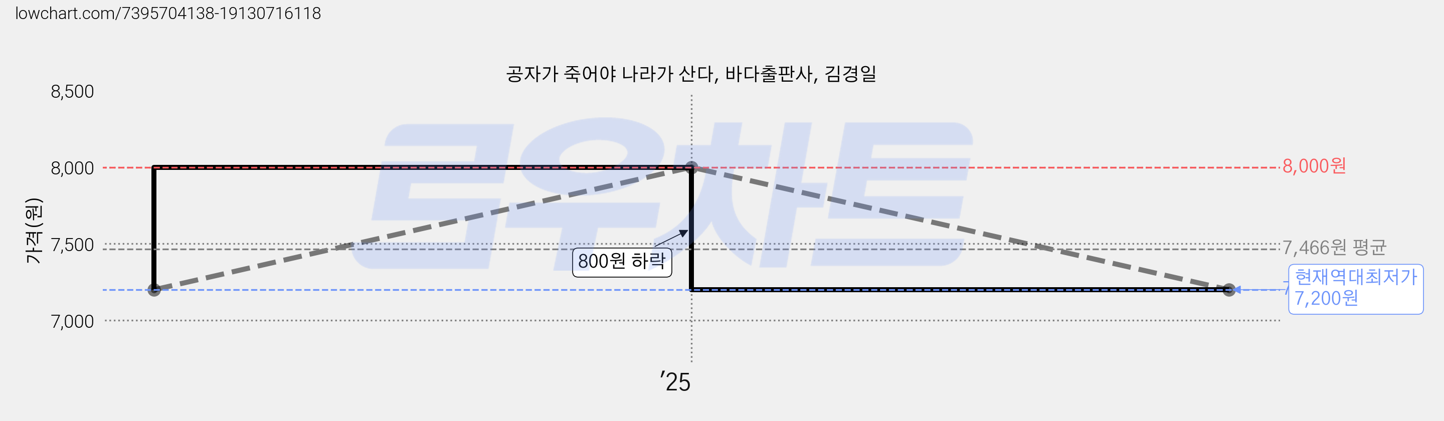 공자가 죽어야 나라가 산다, 바다출판사, 김경일 가격 변동 차트, 현재가 7,200원, 역대최저가