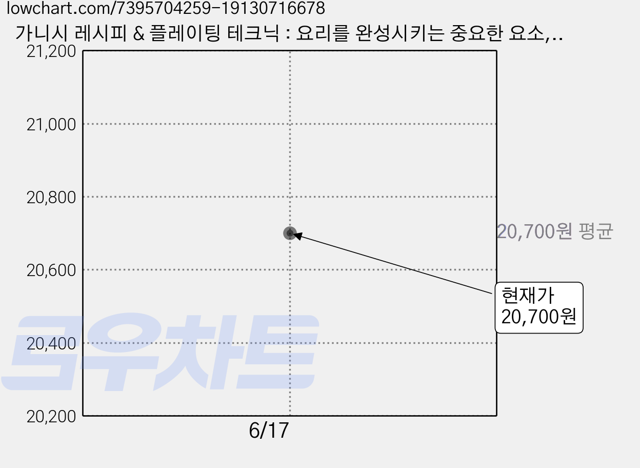 가니시 레시피 & 플레이팅 테크닉 : 요리를 완성시키는 중요한 요소, 그린쿡, 시바타쇼텐 편집부 가격 변동 차트, 현재가 20,700원