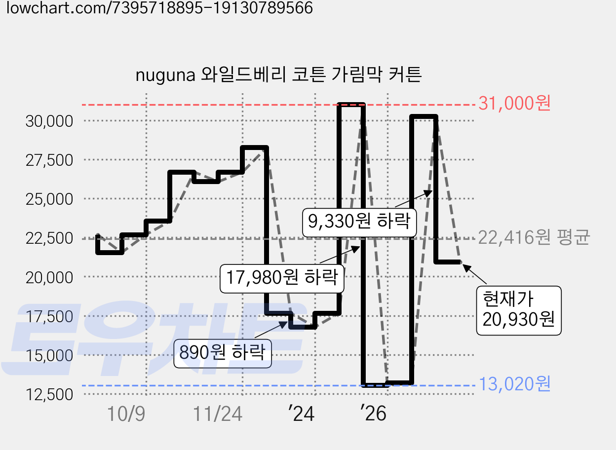 nuguna 와일드베리 코튼 가림막 커튼 가격 변동 차트, 현재가 20,930원, 관측 최저가 13,020원