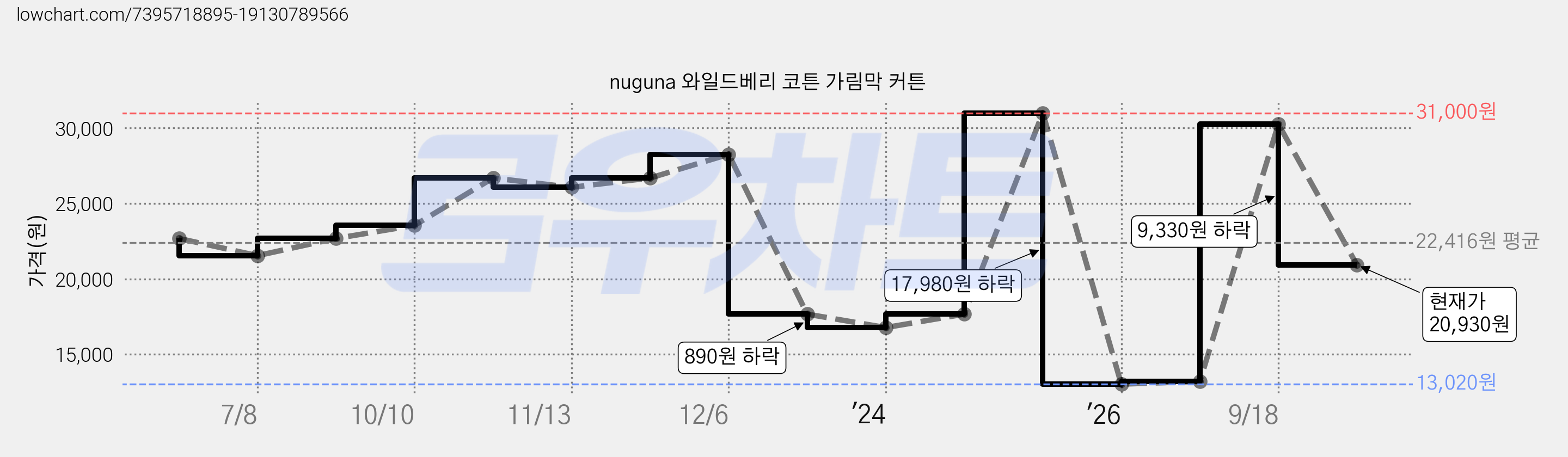 nuguna 와일드베리 코튼 가림막 커튼 가격 변동 차트, 현재가 20,930원, 관측 최저가 13,020원