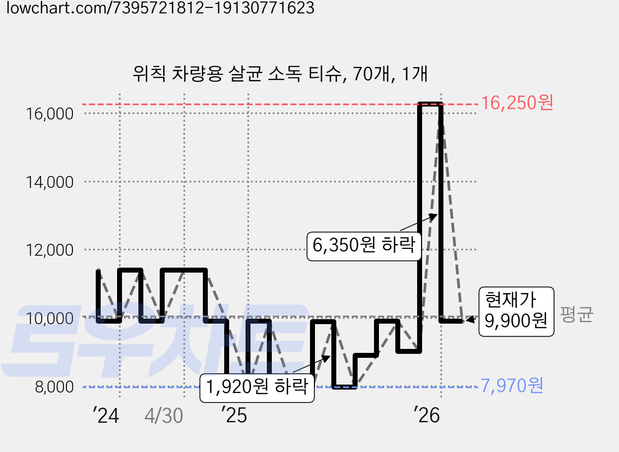 위칙 차량용 살균 소독 티슈, 70개, 1개 가격 변동 차트, 현재가 9,900원, 관측 최저가 7,970원