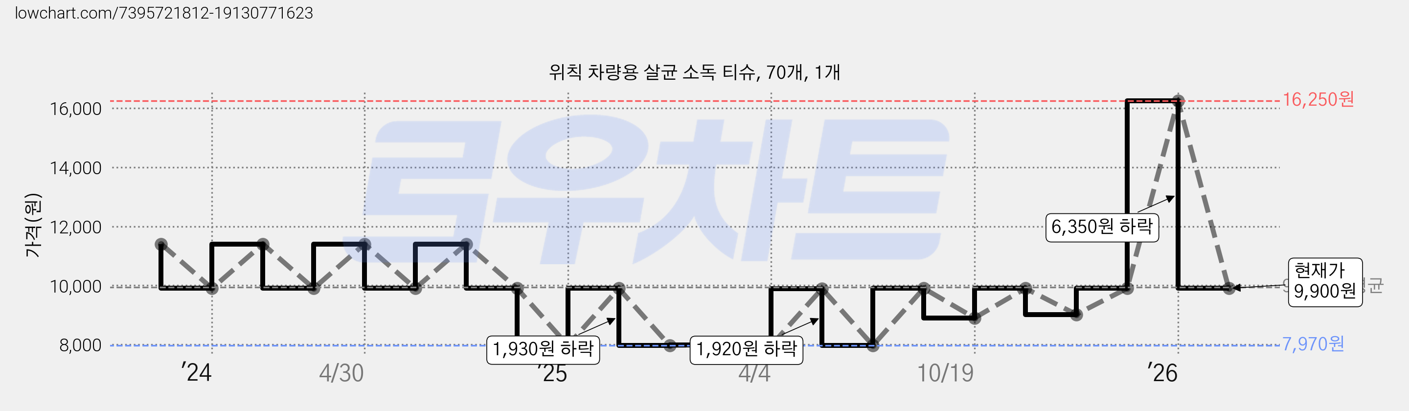 위칙 차량용 살균 소독 티슈, 70개, 1개 가격 변동 차트, 현재가 9,900원, 관측 최저가 7,970원