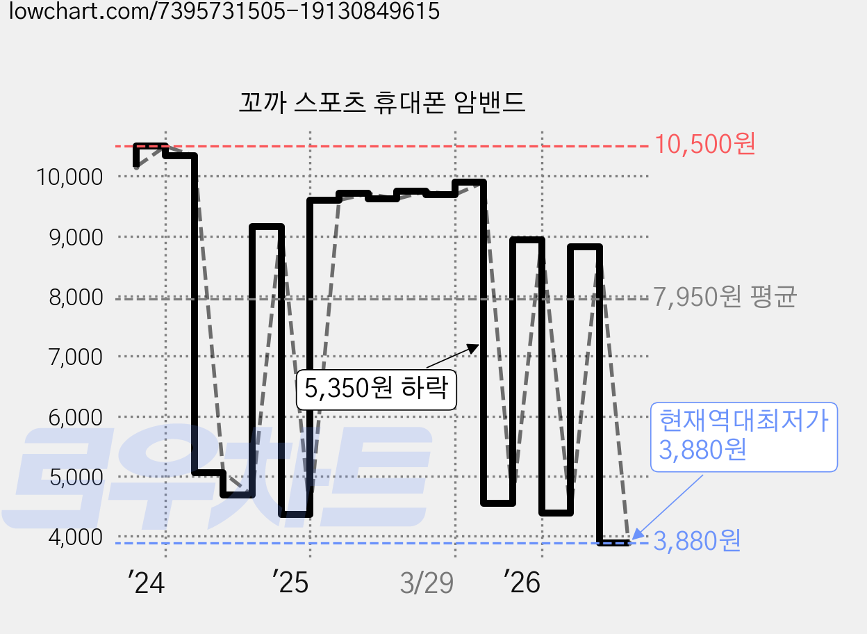 꼬까 스포츠 휴대폰 암밴드 가격 변동 차트, 현재가 3,880원, 역대최저가