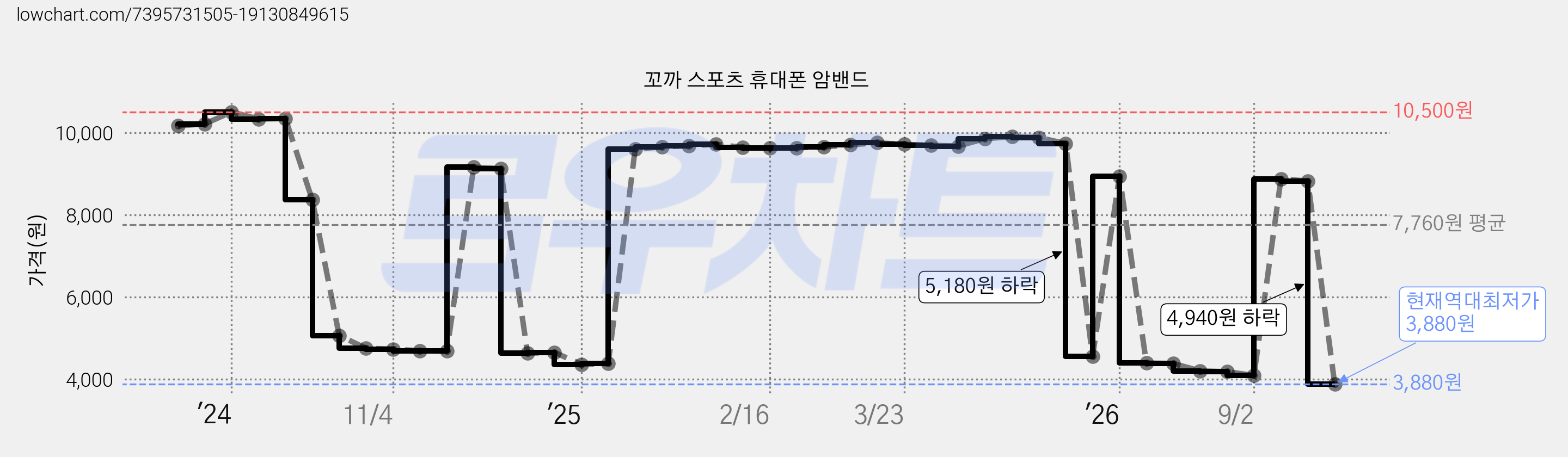 꼬까 스포츠 휴대폰 암밴드 가격 변동 차트, 현재가 3,880원, 역대최저가