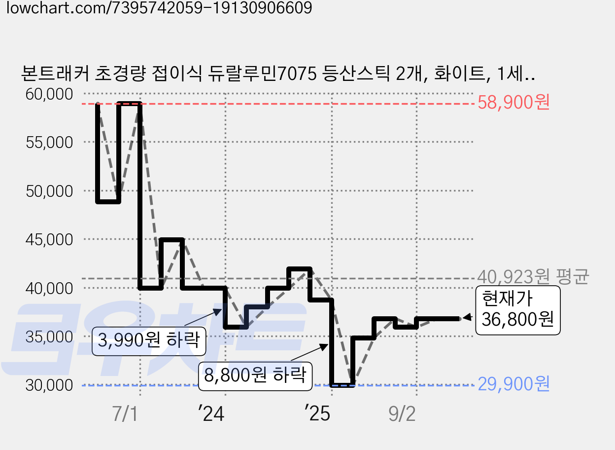 본트래커 초경량 접이식 듀랄루민7075 등산스틱 2개, 화이트, 1세트 가격 변동 차트, 현재가 36,800원, 관측 최저가 29,900원