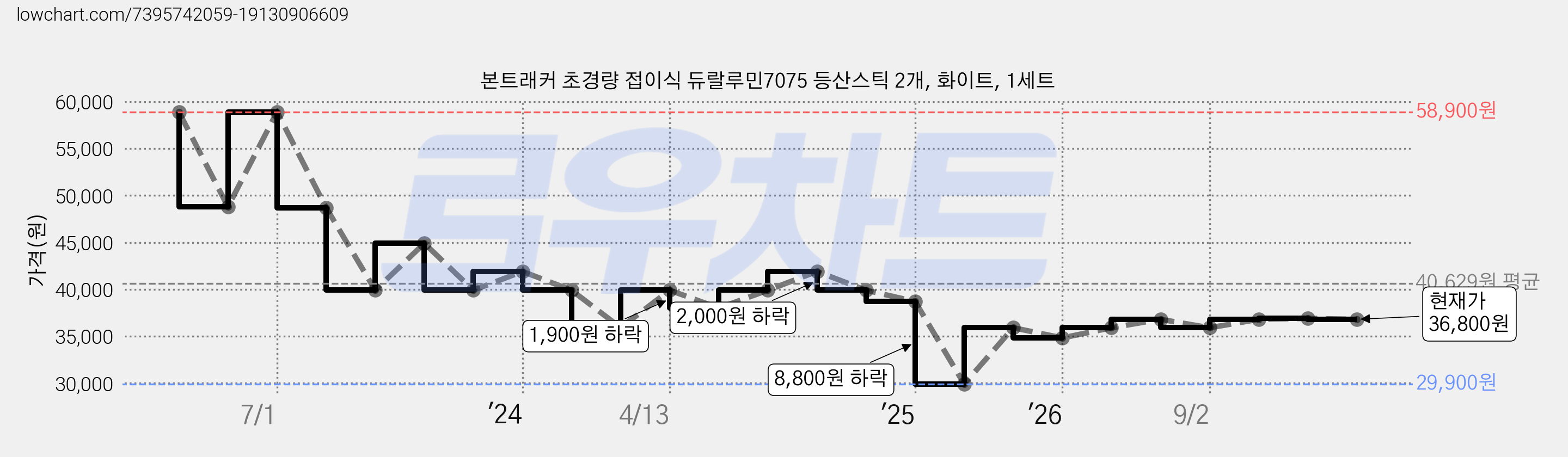본트래커 초경량 접이식 듀랄루민7075 등산스틱 2개, 화이트, 1세트 가격 변동 차트, 현재가 36,800원, 관측 최저가 29,900원