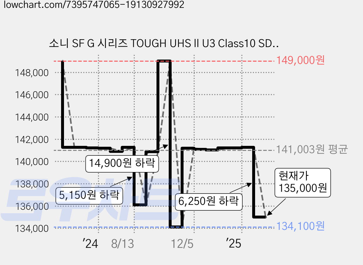 소니 SF G 시리즈 TOUGH UHS ll U3 Class10 SD 메모리카드 SF-G64T, 64GB, 1개 가격 변동 차트, 현재가 135,000원, 관측 최저가 134,100원