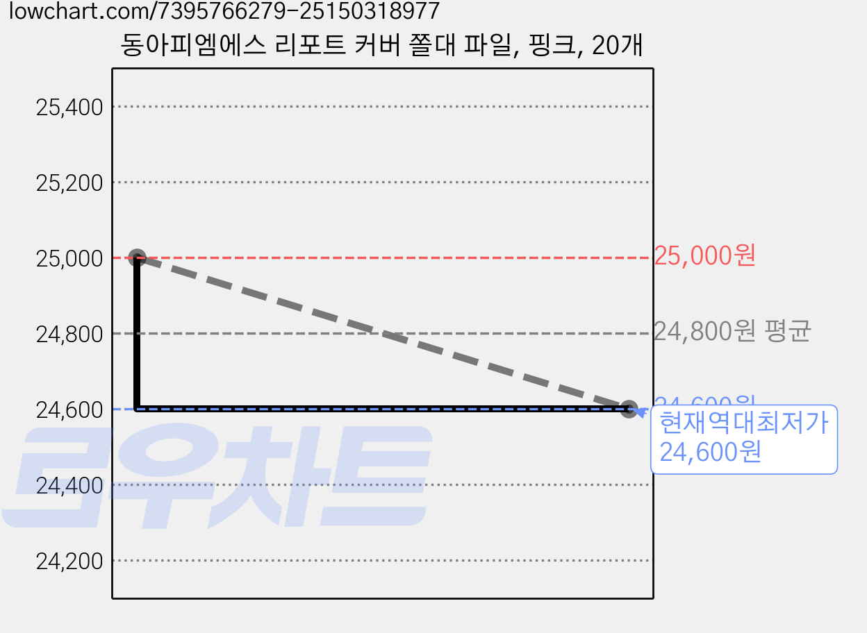 동아피엠에스 리포트 커버 쫄대 파일, 핑크, 20개 가격 변동 차트, 현재가 24,600원, 역대최저가