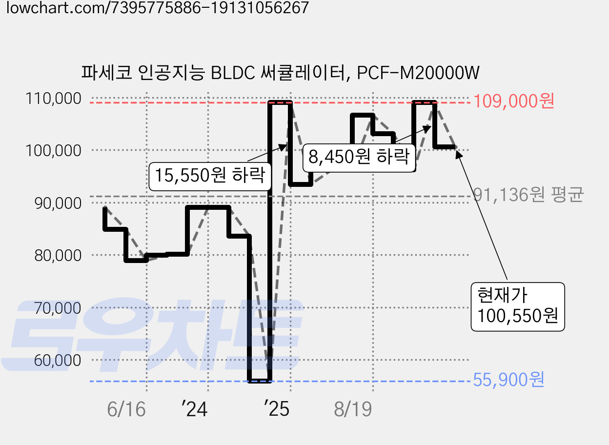 파세코 인공지능 BLDC 써큘레이터, PCF-M20000W 가격 변동 차트, 현재가 100,550원, 관측 최저가 55,900원