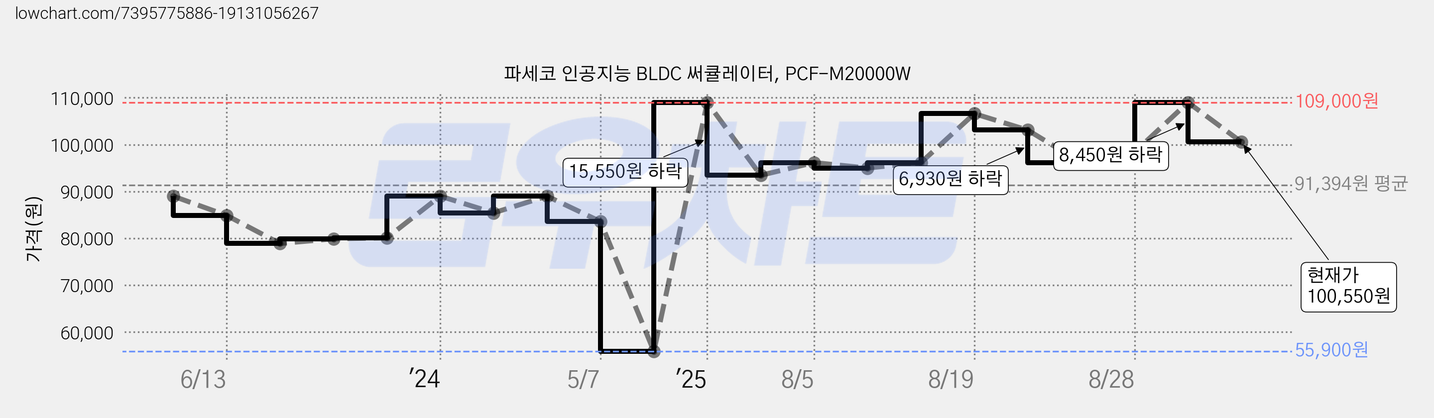 파세코 인공지능 BLDC 써큘레이터, PCF-M20000W 가격 변동 차트, 현재가 100,550원, 관측 최저가 55,900원