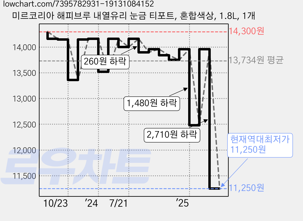 미르코리아 해피브루 내열유리 눈금 티포트, 혼합색상, 1.8L, 1개 가격 변동 차트, 현재가 11,250원, 역대최저가