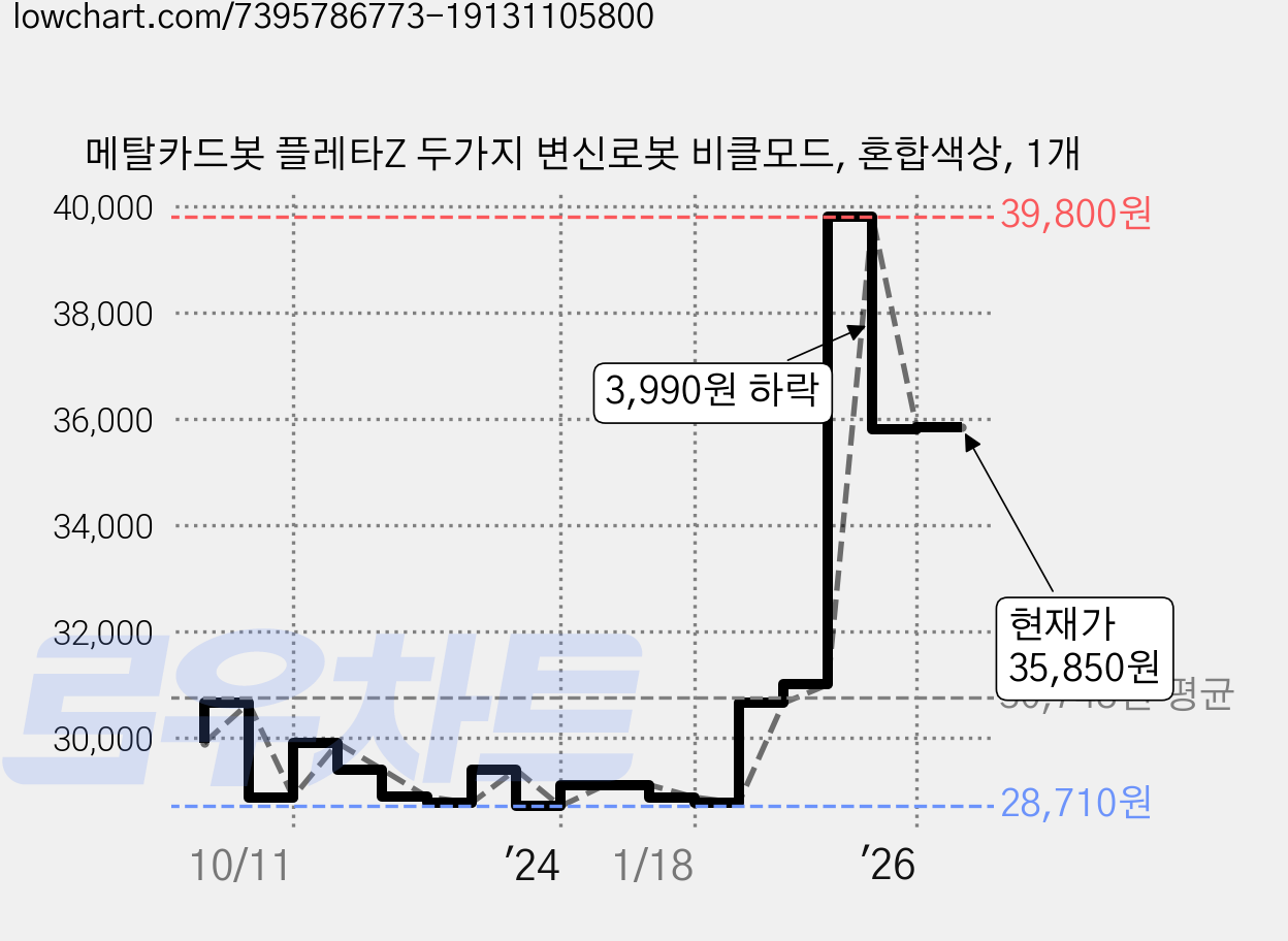 메탈카드봇 플레타Z 두가지 변신로봇 비클모드, 혼합색상, 1개 가격 변동 차트, 현재가 35,850원, 관측 최저가 28,710원