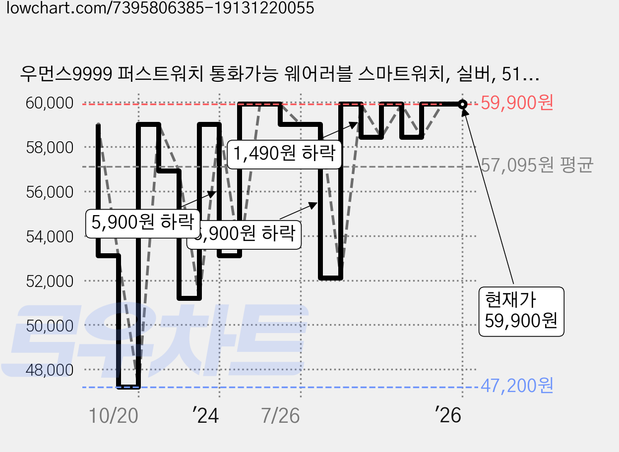 우먼스9999 퍼스트워치 통화가능 웨어러블 스마트워치, 실버, 51.7mm 가격 변동 차트, 현재가 59,900원, 관측 최저가 47,200원