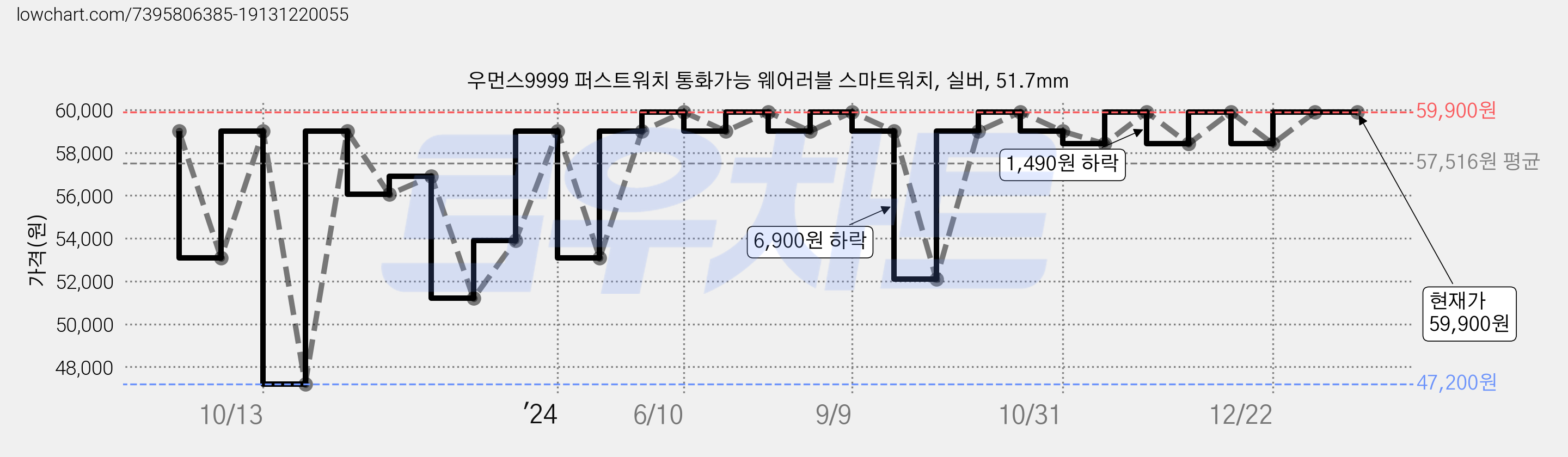 우먼스9999 퍼스트워치 통화가능 웨어러블 스마트워치, 실버, 51.7mm 가격 변동 차트, 현재가 59,900원, 관측 최저가 47,200원