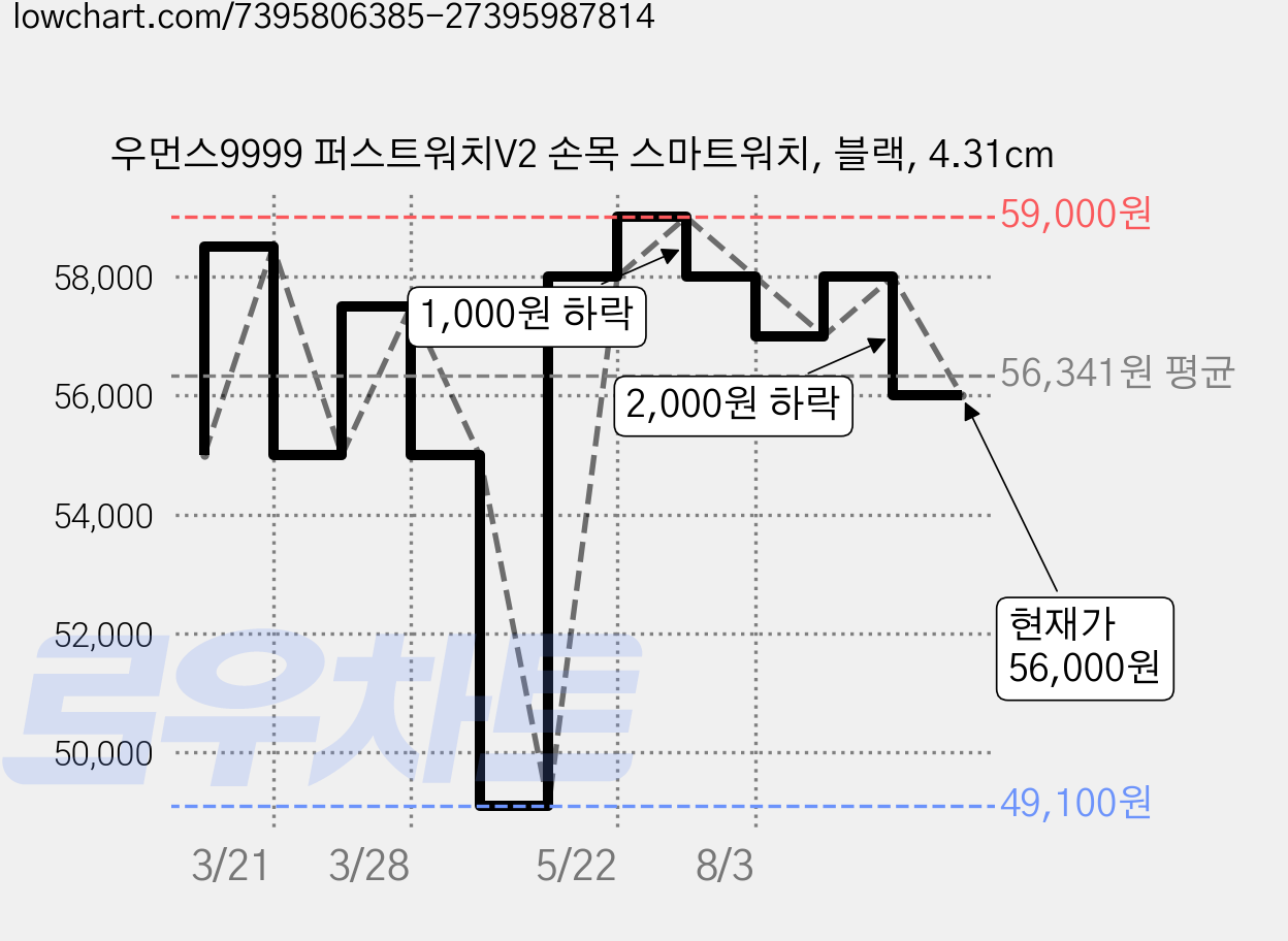 우먼스9999 퍼스트워치V2 손목 스마트워치, 블랙, 4.31cm 가격 변동 차트, 현재가 56,000원, 관측 최저가 49,100원