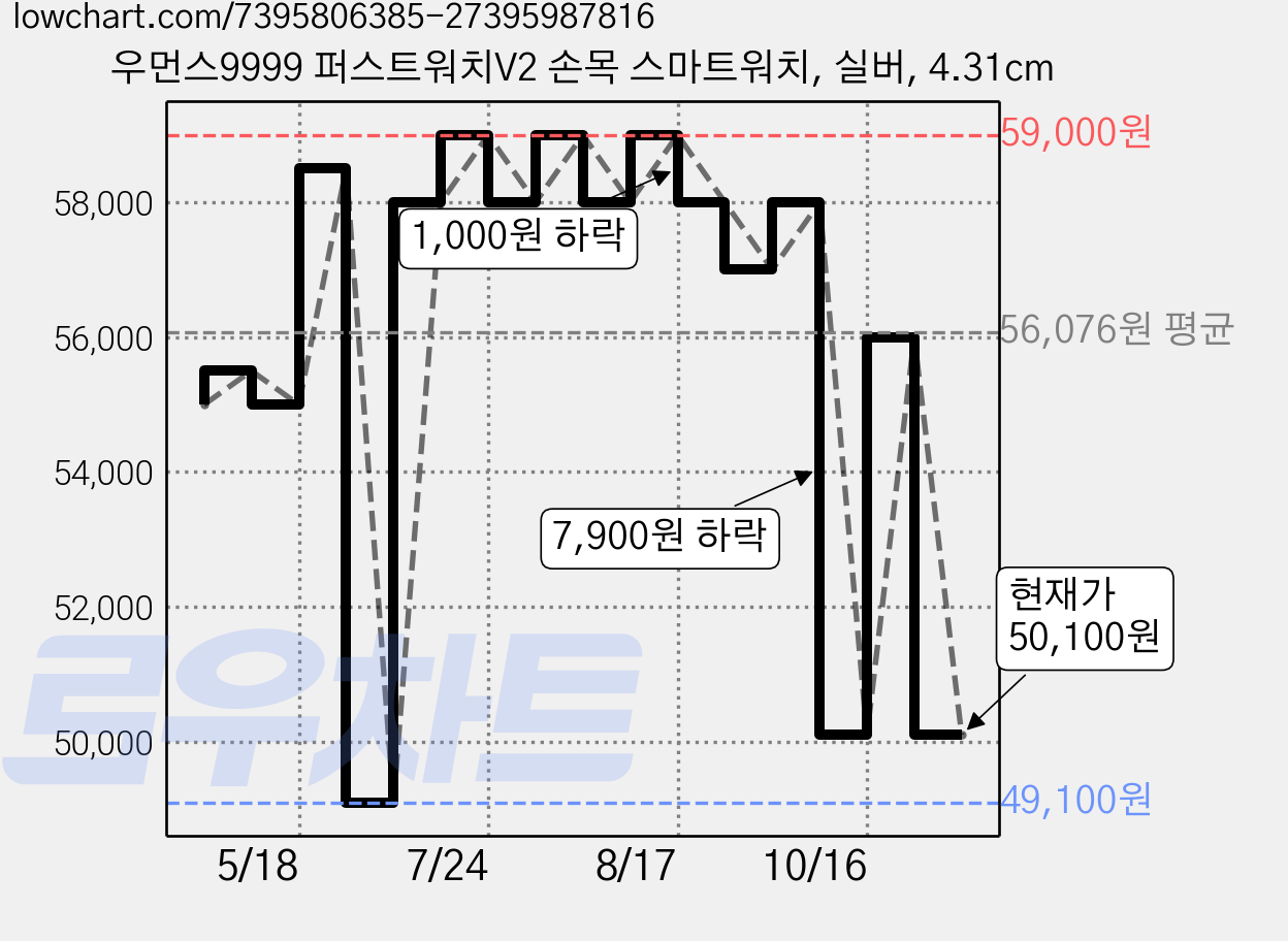 우먼스9999 퍼스트워치V2 손목 스마트워치, 실버, 4.31cm 가격 변동 차트, 현재가 50,100원, 관측 최저가 49,100원