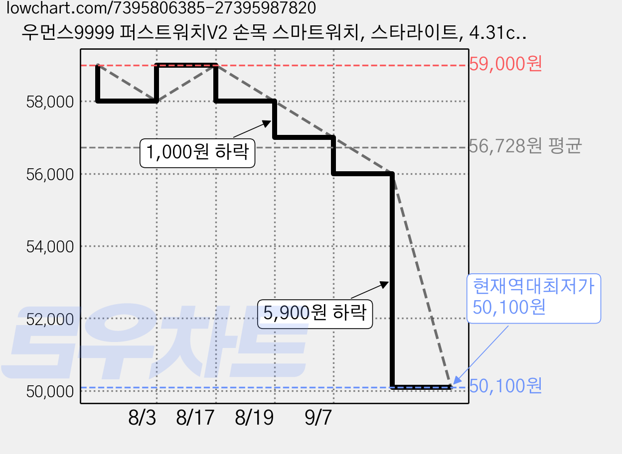 우먼스9999 퍼스트워치V2 손목 스마트워치, 스타라이트, 4.31cm 가격 변동 차트, 현재가 50,100원, 역대최저가