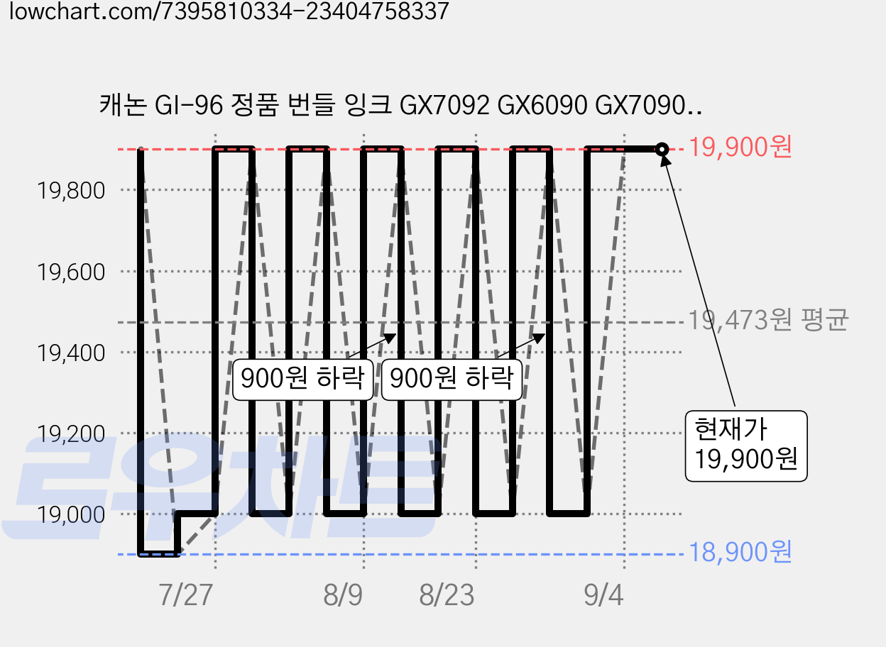 캐논 GI-96 정품 번들 잉크 GX7092 GX6090 GX7090 7091 6091 5090, 검정, 1개 가격 변동 차트, 현재가 19,900원, 관측 최저가 18,600원