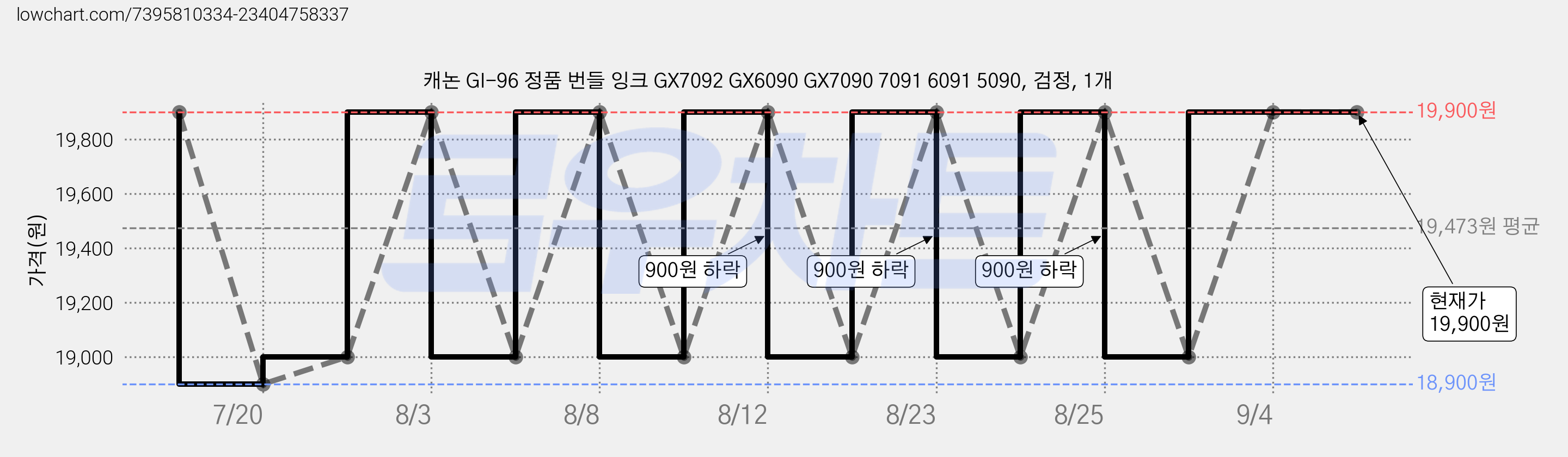 캐논 GI-96 정품 번들 잉크 GX7092 GX6090 GX7090 7091 6091 5090, 검정, 1개 가격 변동 차트, 현재가 19,900원, 관측 최저가 18,600원