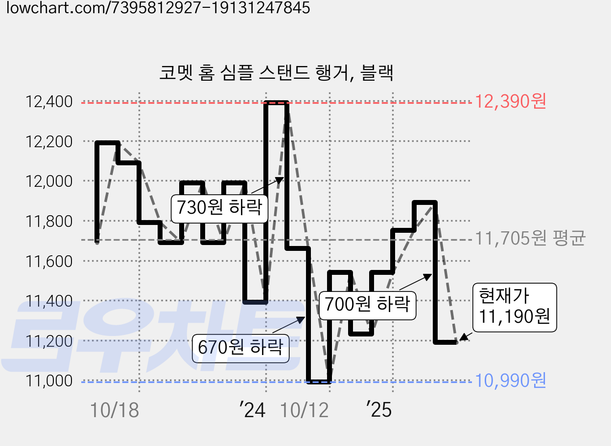 코멧 홈 심플 스탠드 행거, 블랙 가격 변동 차트, 현재가 11,190원, 관측 최저가 10,990원