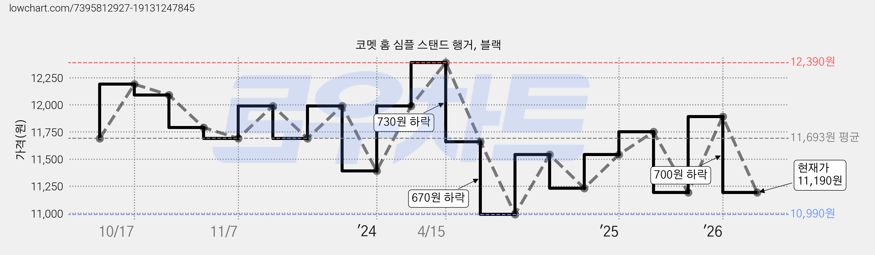 코멧 홈 심플 스탠드 행거, 블랙 가격 변동 차트, 현재가 11,190원, 관측 최저가 10,990원