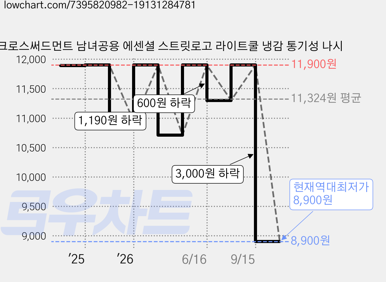 크로스써드먼트 남녀공용 에센셜 스트릿로고 라이트쿨 냉감 통기성 나시 가격 변동 차트, 현재가 8,900원, 역대최저가