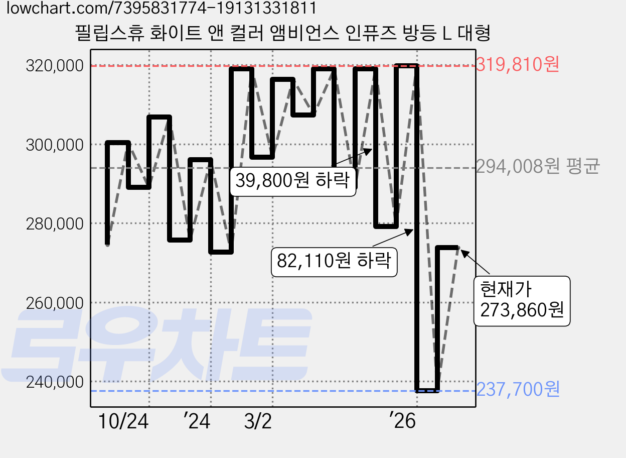 필립스휴 화이트 앤 컬러 앰비언스 인퓨즈 방등 L 대형 가격 변동 차트, 현재가 273,860원, 관측 최저가 237,700원