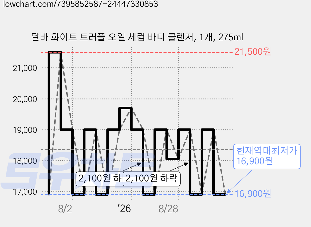 달바 화이트 트러플 오일 세럼 바디 클렌저, 1개, 275ml 가격 변동 차트, 현재가 16,900원, 역대최저가